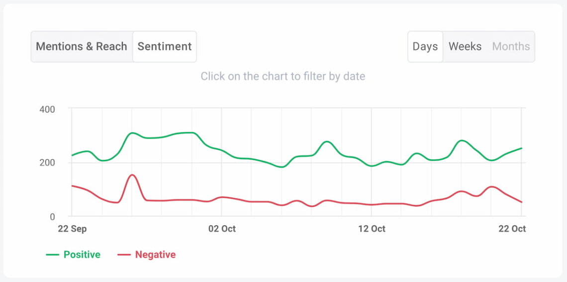 AI-powered Sentiment Analysis chart Brand24