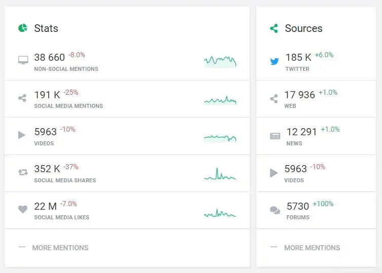 Engagement detected by the Brand24 tool