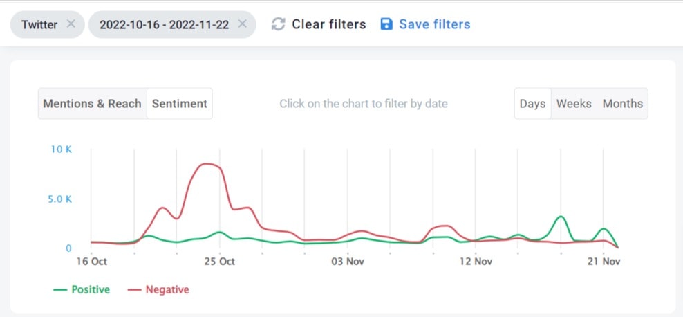 Rise of negative Adidas mentions detected by the Brand24 tool