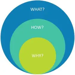 A graph showing Simon Sinek's golden circle: what, how and why.