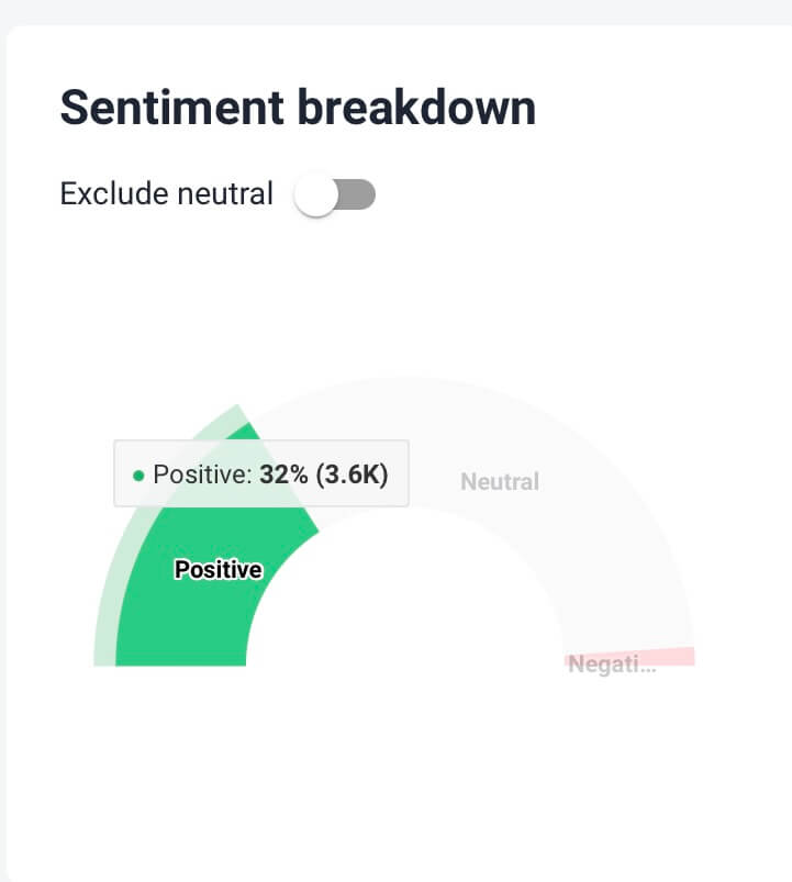 Sentiment breakdown by Brand24.