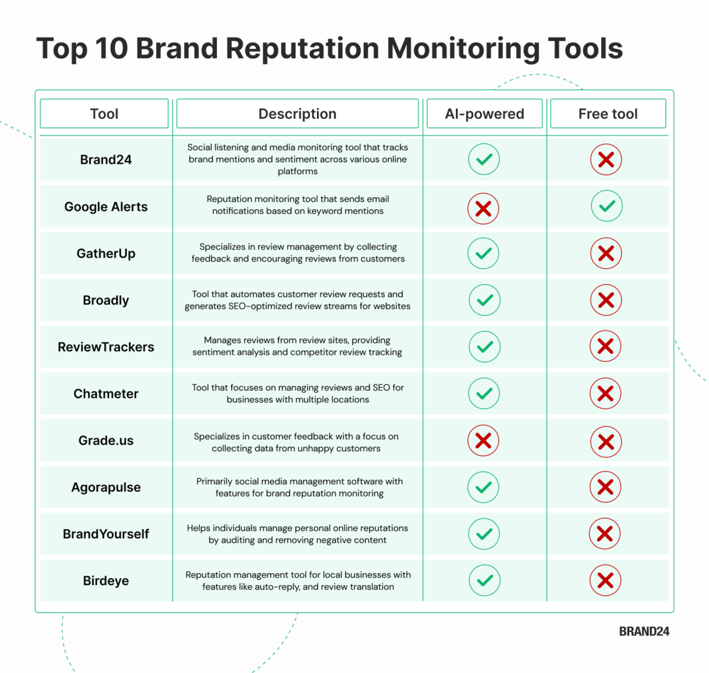 Top 10 brand reputation monitoring tools