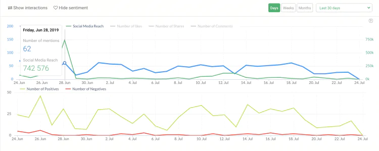 a graph showing a brand reputation monitoring metric – sentiment analysis