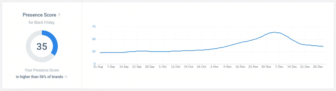 Black Friday Presence Score