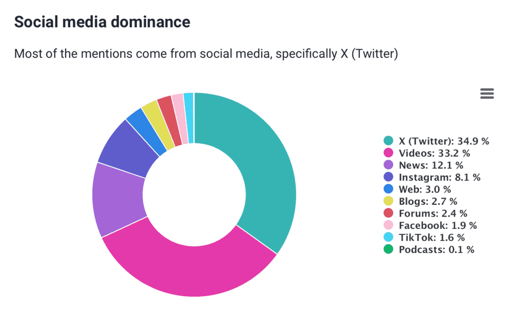 Brand24: Social media dominance - AI-powered metrics analysis feature