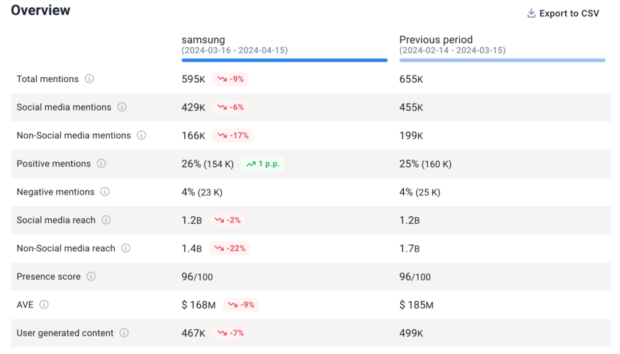 AI-based Compare Periods by Brand24.