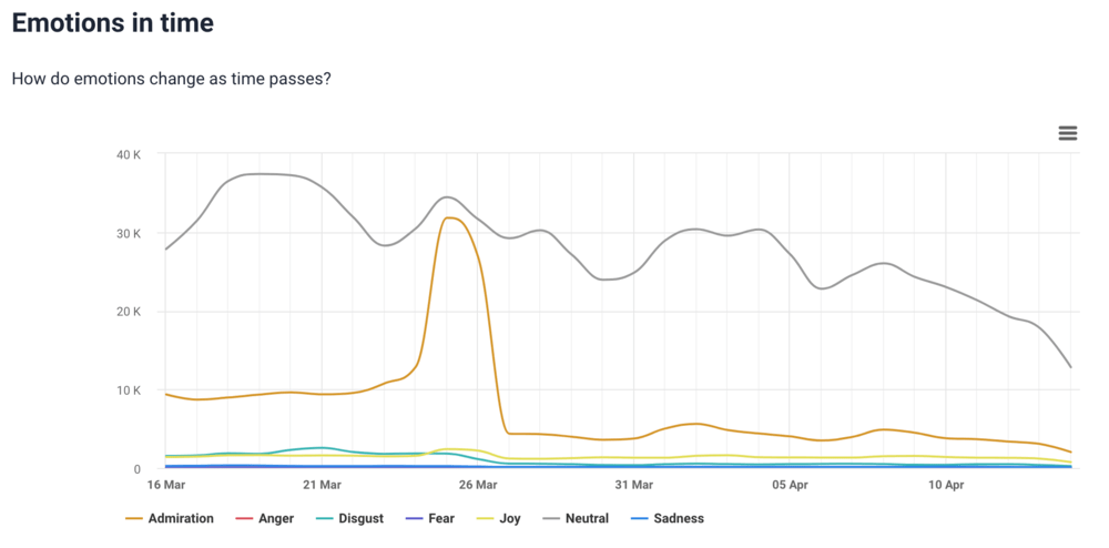 AI-based emotions analysis in time by Brand24.
