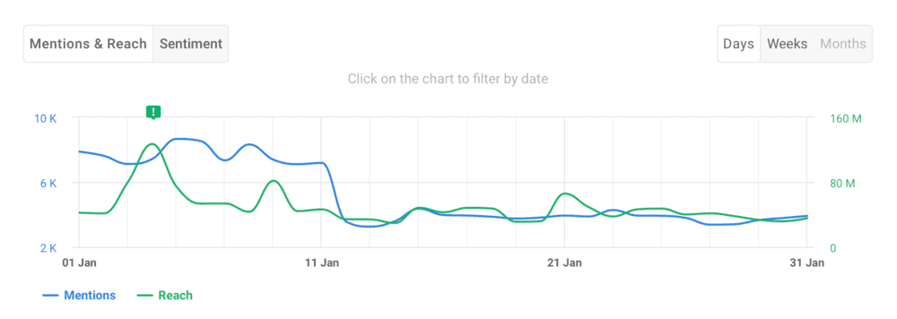 Brand24: reach and mentions volume anomaly detection