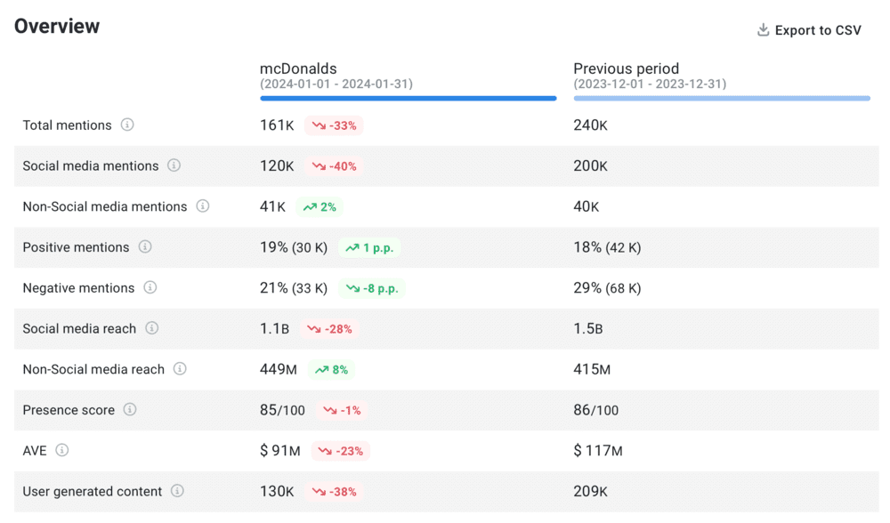 Brand24: Period comparison