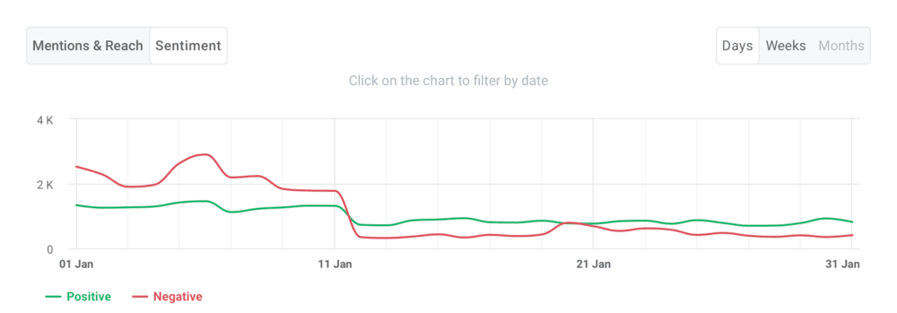 Brand24: sentiment chart