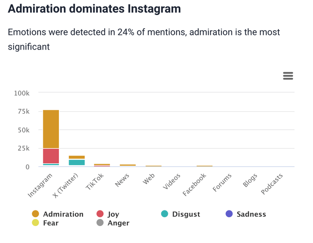 AI-based emotion analysis by Brand24.