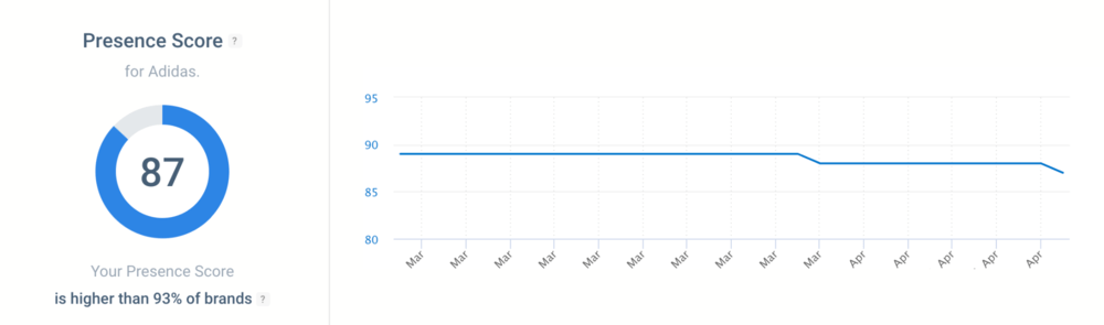 Presence Score by Brand24.