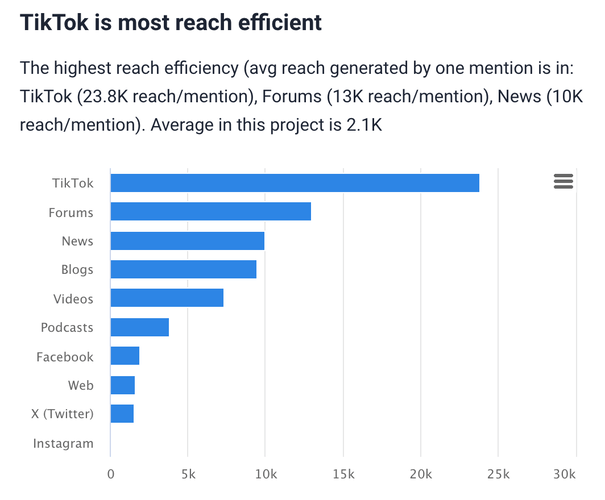 AI-based source reach efficiency by Brand24. 