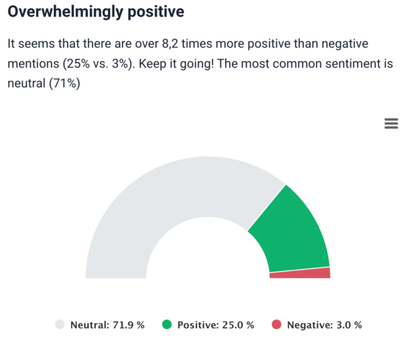 Brand metrics AI sentiment analysis.