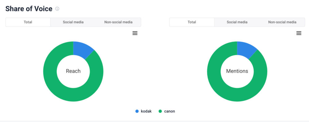 Share of voice in Brand24 comparison feature.