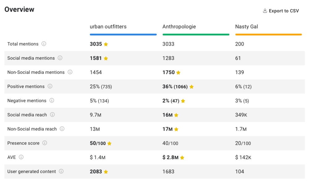 Brand24: Competitor comparison