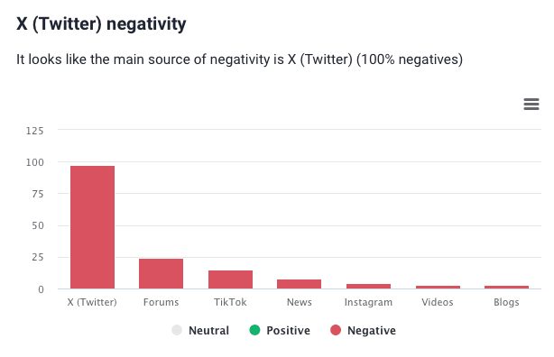 Brand24: Negativity source detection