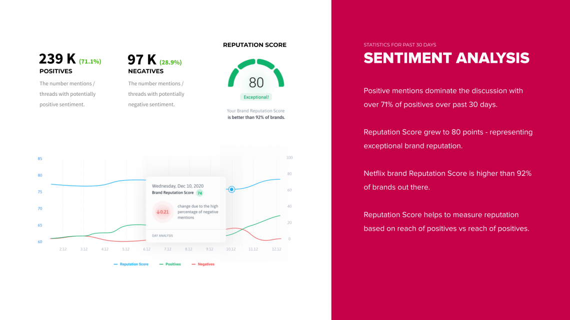 Fragment of Brand24's Custom Report for Netflix