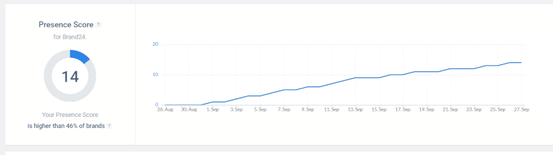 Presence Score - feature developed by social media listening tool Brand24