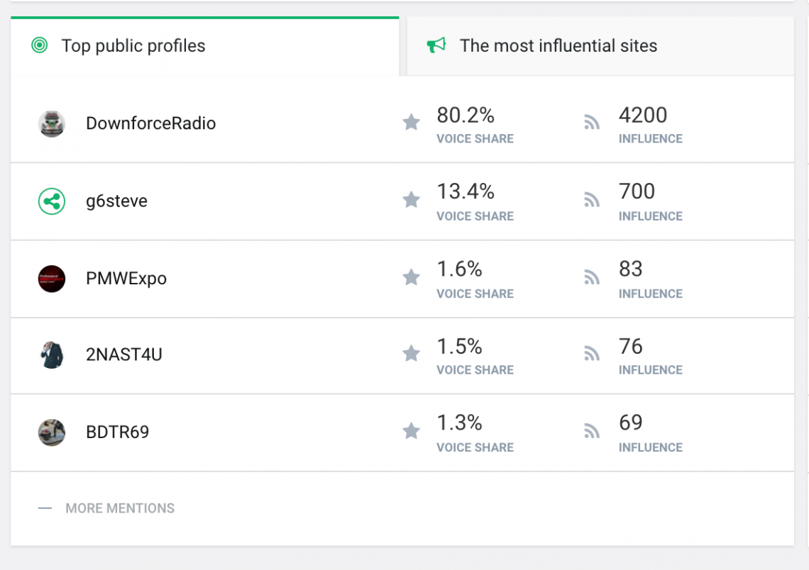 Brand24 screenshot: top public profiles for "#TeamBMW" mentions.