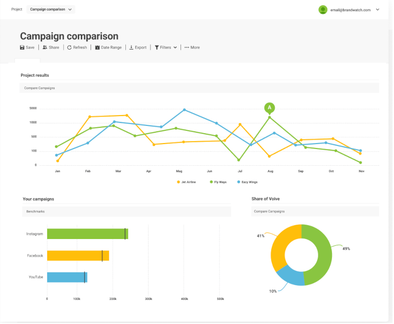 Brandwatch Dashboard