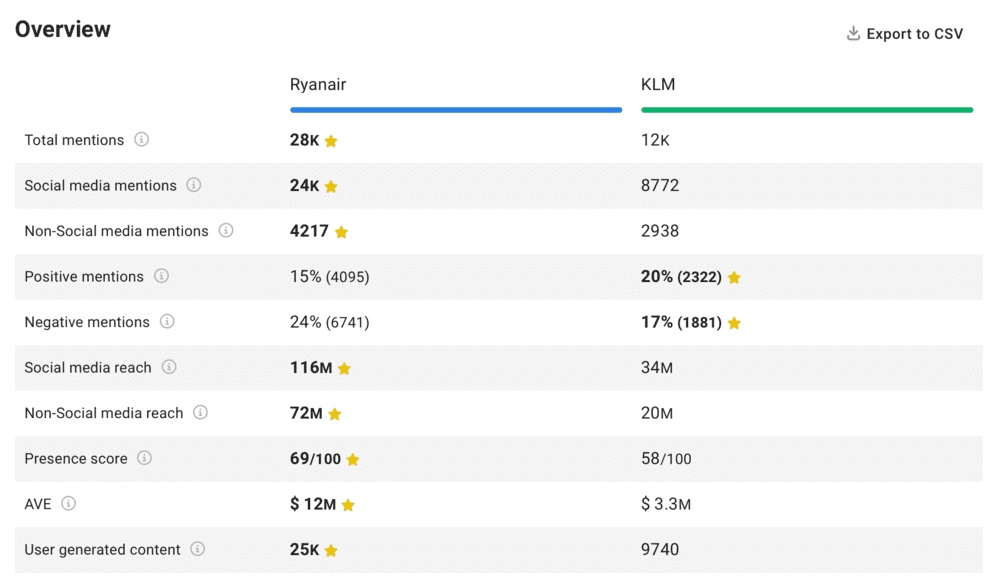 Brand24: KLM and Ryanair metrics comparison