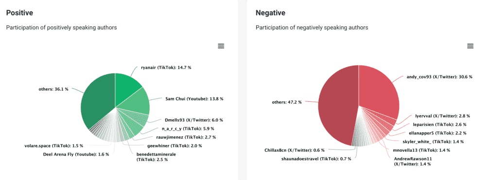 Brand24: positive and negative influencer analysis