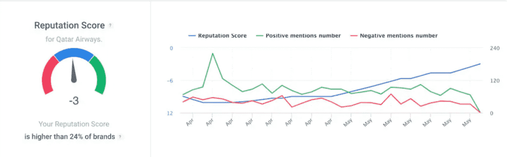 Brand24: Reputation Score for Qatar Airways