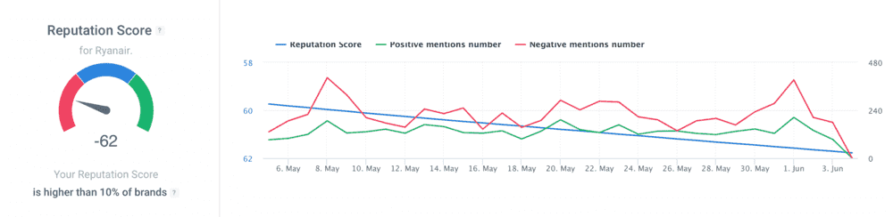 Brand24: Reputation Score for Ryanair