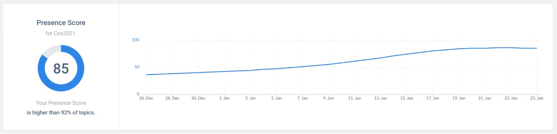 CES2021 Presence Score