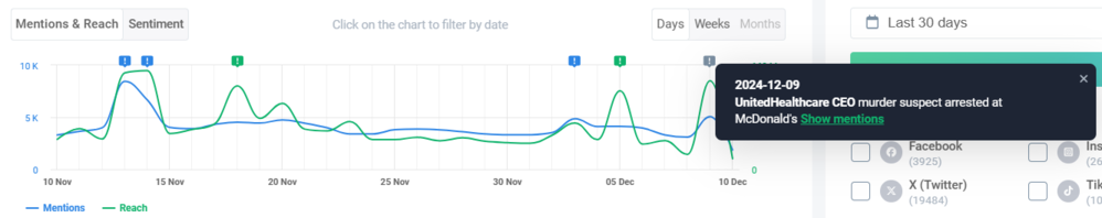 Explanation of why people started talking more about McDonald's provided by Brand24's Anomaly Detector