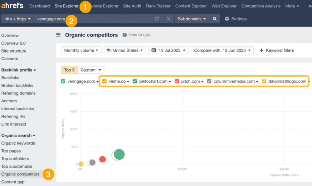 Ahrefs organic competitors comparison