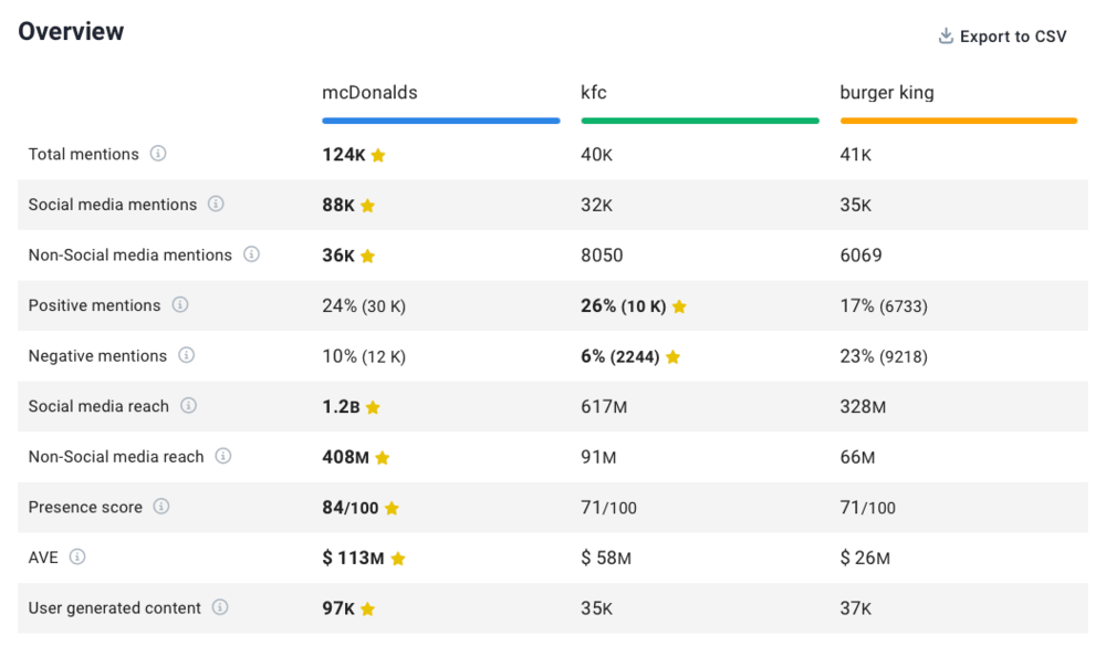 Brand24: Project Comparison: KFC, Burger King, McDonald's