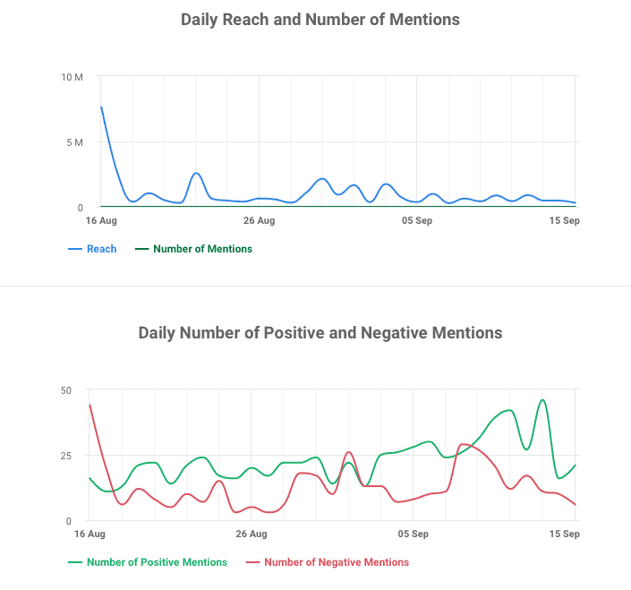 Charts for Costa Coffee generated by AI Brand Assistant by Brand24