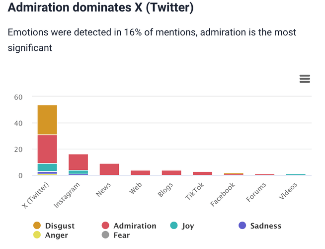 Emotion analysis by Brand24, an AI-powered tool.