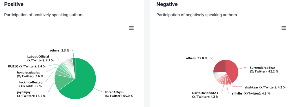 Influencers by sentiment.