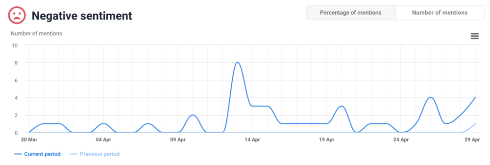 Negative sentiment over time.