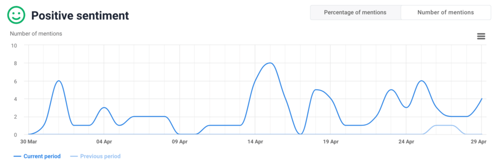 Positive sentiment over time.