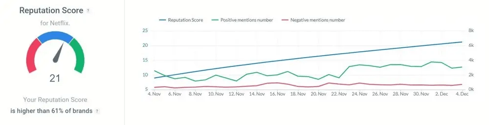 Reputation Score by Brand24.
