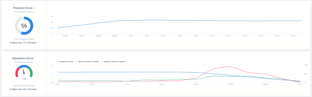 The change of Presence Score and Reputation Score