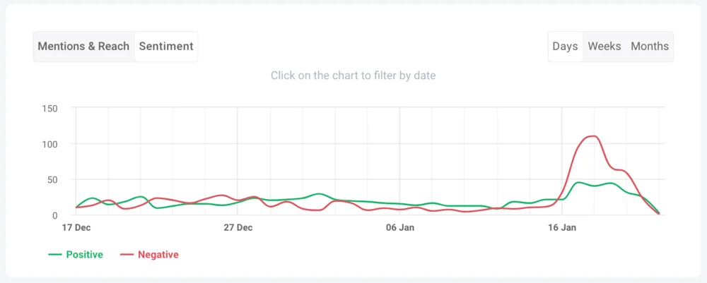 Sentiment analysis graph is a part of Brand24's Facebook analytics tool