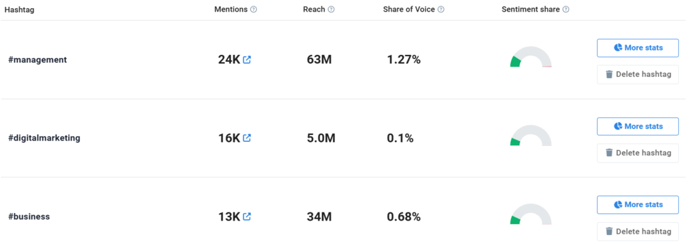 Hashtag Analysis for content related to management provided by Brand24, the tool that will help you increase posts and profile views on LinkedIn