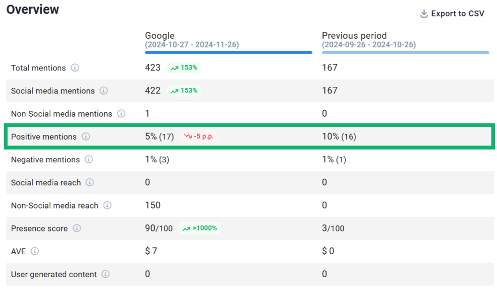 Google period comparison provided by Brand24