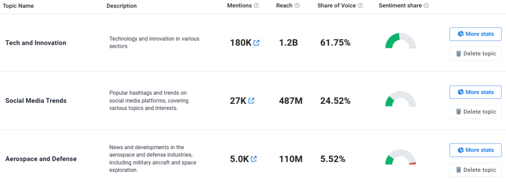 Topic Analysis in Brand24 – topic ideas for posts about technology