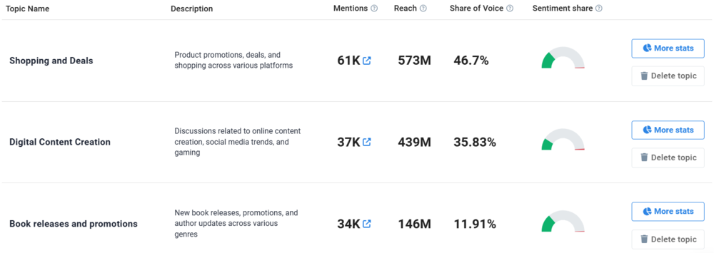 Topic Analysis in Brand24 – topic ideas for Amazon to post about