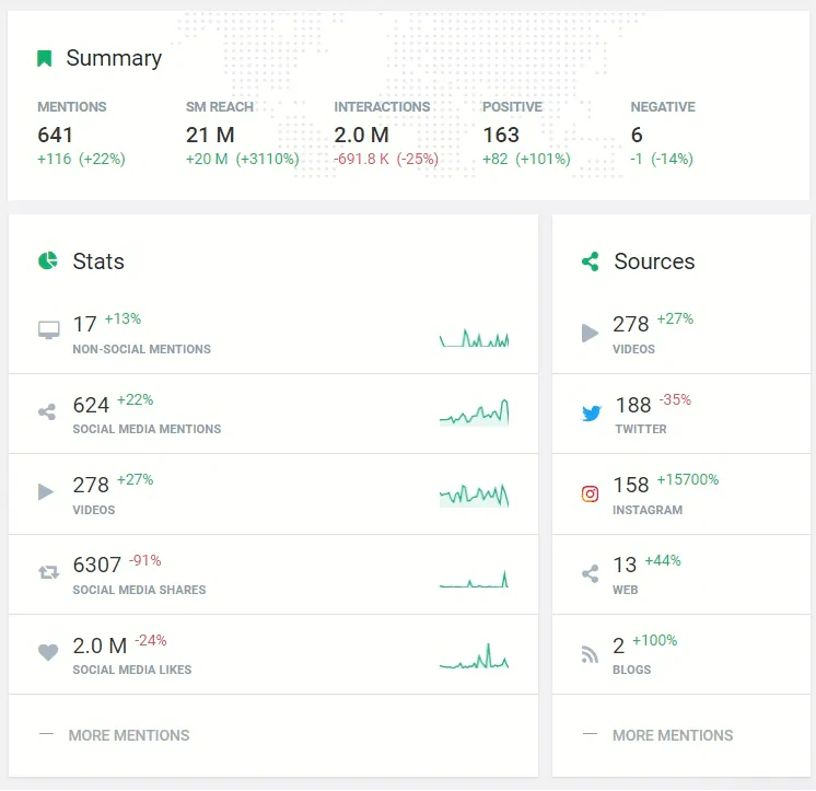 Statistics of #GivesYouWiiings campaign developed by AI tool, Brand24  – the last 30 days