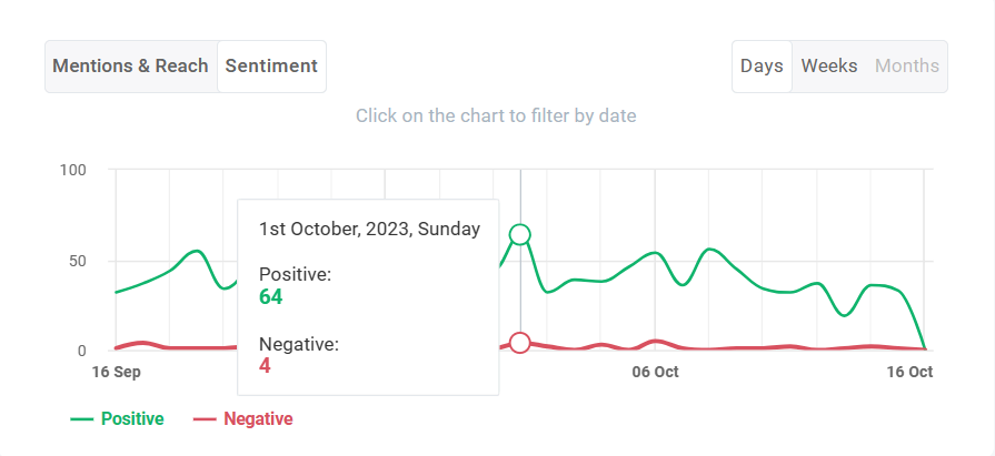 Brand24: sentiment chart