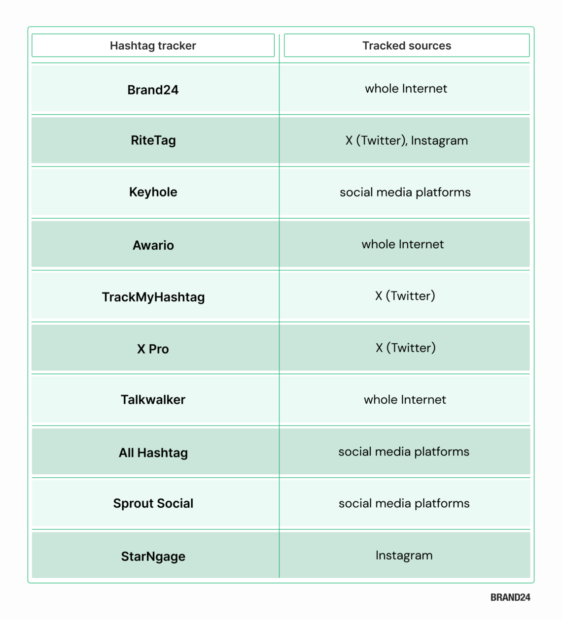 Table with the best hashtag trackers and sources they track