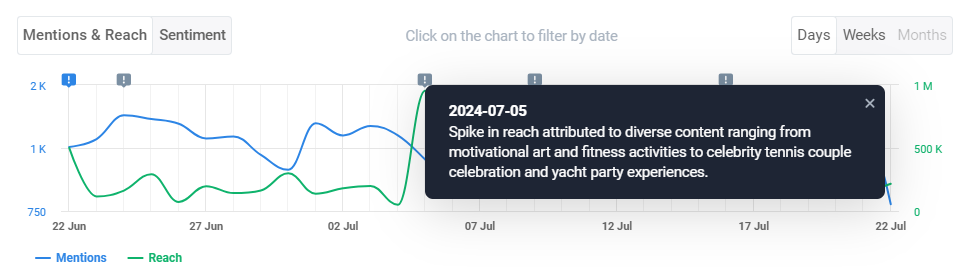 AI-powered Anomaly Detector in Brand24, the best hashtag tracker – explanation of why #JustDoIt reach spiked