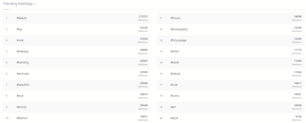 Trending hashtags in the beauty industry detected by Brand4, the best AI hashtag tracker
